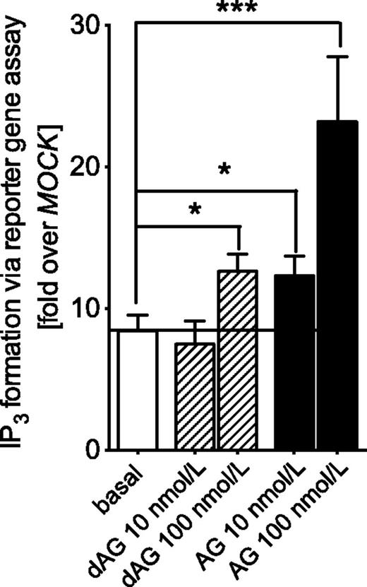 Figure 1. Effect of AG and dAG on IP3 formation in HEK-293 cells transfected with human GHSR. Functional in vitro assays were performed in transiently transfected HEK-293 cells to investigate Gq/11-mediated IP3 formation after stimulation with dAG (10 and 100 nmol/L) or AG (10 and 100 nmol/L) for 6 h. Stimulation with 100 nmol/L dAG or 10 and 100 nmol/L AG significantly increased IP3 formation (*P < 0.05; ***P < 0.001). IP3 formation was determined via a reporter construct containing a response element and the firefly luciferase gene under control of the nuclear factor of activated T cells. All data indicate a fold increase of the empty vector (pcDps)-transfected cells (MOCK) basal activity 3,961 ± 528 relative light units for IP3, which was set as 1. Data are the mean ± SEM of two experiments performed in triplicate for Gq/11 activation. Statistical significance was determined by Student unpaired two-tailed t test.