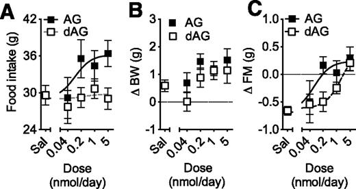 Figure 2. Effect of chronic intracerebroventricular dAG or AG infusion on food intake, BW, and FM. C57/BL6 mice were given intracerebroventricular infusion of saline, dAG, or AG for 7 days. AG and dAG were infused using increasing doses (0.04, 0.2, 1.0, and 5.0 nmol/day). There was a significant effect of the treatment on 7-day cumulative food intake (P < 0.05 AG vs. dAG, two-way ANOVA). Consistently, a nonlinear regression analysis followed by an extra sum-of-squares F test detected a significant difference between the curves fitting AG and dAG effects (A; P = 0.0185). A two-way ANOVA detected a significant effect of the dose of both AG and dAG on BW (B; P < 0.05) and FM (C; P < 0.001). A nonlinear regression analysis followed by an extra sum-of-squares F test detected a significant difference (P = 0.0318) between the potency of AG and dAG on FM (C). n = 6–10 animals per group. Sal, saline.