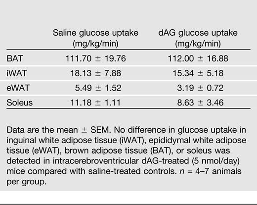 Effect of chronic intracerebroventricular dAG infusion on tissue-specific glucose uptake during an HEC