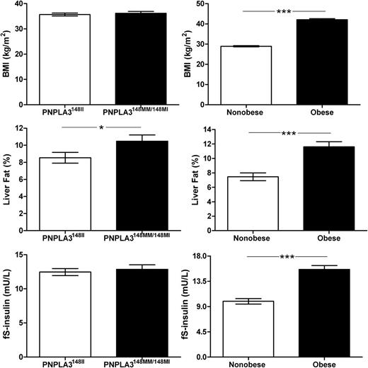Figure 1. BMI (top panel), liver fat content (middle panel), and fS-insulin concentrations (bottom panel) between PNPLA3148II and PNPLA3148MM/148MI groups, and between obese and ‘nonobese’ groups. Data are shown as mean ± SEM. *P < 0.05, ***P < 0.0005 for the comparisons shown in the figure.
