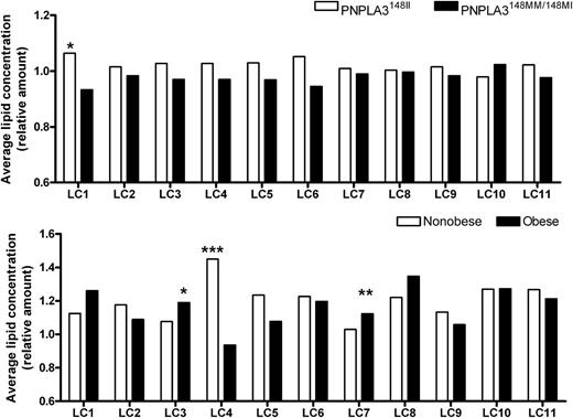 Figure 2. Mean lipid concentrations within each cluster between PNPLA3148II and PNPLA3148MM/148MI groups (top panel) and between obese and ‘nonobese’ groups (bottom panel). Statistical comparison performed by two-sided t test. *P < 0.05, **P < 0.01, ***P < 0.001.