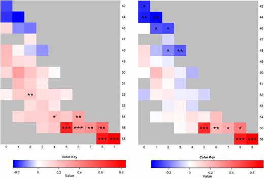 Figure 4. Absolute (left panel) and relative (right panel) concentrations of TAGs between obese and nonobese groups. The color code denotes the log of the ratio between means of the groups for an individual TAG. The y-axes denote the number of carbons, and the x-axes the number of double bonds. Blue denotes a decrease and red an increase in the obese group compared with the nonobese group. The absolute and relative concentrations of individual TAGs and the significances between the groups are shown in Supplementary Table 2.