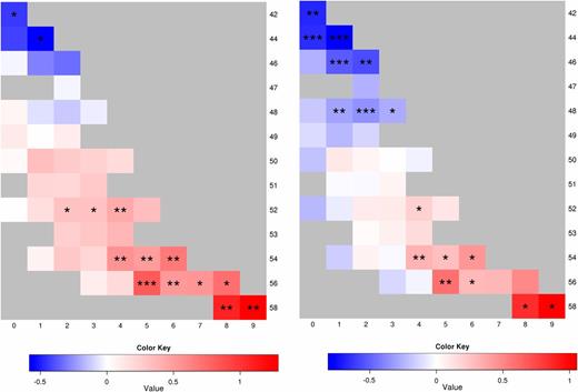 Figure 5. Absolute (left panel) and relative (right panel) concentrations of TAGs between PNPLA3 NAFLD and obese NAFLD. The color code denotes the log of the ratio between means of the groups for an individual TAG. The y-axes denote the number of carbons, and the x-axes the number of double bonds. Blue denotes a decrease and red an increase in the PNPLA3 NAFLD group compared with the obese NAFLD group. The absolute and relative concentrations of individual TAGs and the significances between the groups are shown in Supplementary Table 3.