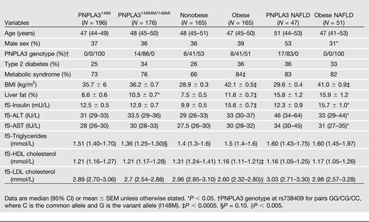 Clinical characteristics between PNPLA3148II and PNPLA3148MM/148MI, and the obese and the nonobese groups