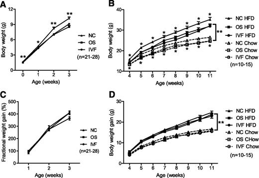 Figure 1. Body weight (A and B) and weight gain (C and D) in male mice. A: *IVF vs. NC, P = 0.02; **IVF and OS vs. NC, P < 0.01. B: *IVF and OS vs. NC, P < 0.01; **Diet effect, P < 0.001. C: Fractional weight gain (%) was calculated as follows: (body weight [minus] birth weight) [times] 100/birth weight. D: Weight gain after weaning was calculated as the increase from body weight at 3 weeks of age. **Diet effect, P < 0.001.