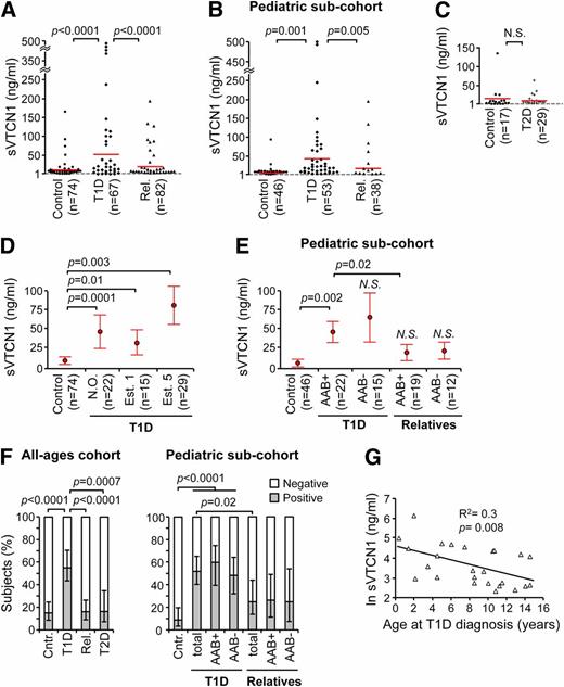 Figure 5. Elevated serum sVTCN1 levels are characteristic for T1D. A: Serum sVTCN1 measured by ELISA in the following three groups of patients: healthy control subjects (Control), T1D patients, and nondiabetic first-degree relatives of T1D patients (Rel.). B: sVTCN1 concentrations in sera from the subcohort of pediatric subjects. C: Serum sVTCN1 in T2D patients and their matching healthy control subjects. A–C: The horizontal red lines indicate the mean of the results. The y-axis is set up at 1 ng/mL; individual values <1 ng/mL, even though they are not shown on the graph, were included in the analysis of means. D: sVTCN1 levels in control subjects and T1D patients with NO of disease (<6 mo), Est1, or Est5. Data are reported as the mean ± SEM. E: sVTCN1 levels in a pediatric subcohort of control subjects and T1D patients, and relatives identified as AAB− or AAB+ for at least two islet-specific autoantibodies. Data are reported as the mean ± SEM. F: Frequencies (%) of sVTCN1− (<10 ng/mL) and sVTCN1+ (≥10 ng/mL) subjects within the studied groups. Data are reported as the mean ± 95% CI for sVTCN1+ subjects. Statistical analysis was performed by Mann-Whitney U test (A–E) and Fisher exact test (F). N.S., not significant. G: Linear regression analysis of ln-transformed sVTCN1 levels and the age at diagnosis in sVTCN1+ pediatric T1D patients. The P value was calculated by t statistics for parameter estimate.