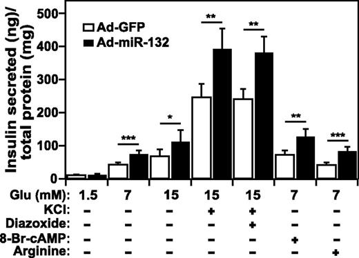 Figure 1. miRNA-132 enhances IS from pancreatic β-cells. The rat-derived β-cell line, INS-1 832/13, was infected with Ad overexpressing Ad-miRNA-132 or Ad-GFP (negative control). IS in response to increasing glucose concentrations or various combinations of glucose and KCl (40 mmol/L), DZX (250 μmol/L), cAMP (3 mmol/L), or L-arginine (15 mmol/L), was measured 48 h after infection. IS is normalized to total cellular protein and expressed as IS (nanograms) normalized for total protein (19). Each condition was performed six times. *P < 0.05; **P < 0.01; ***P < 0.001.