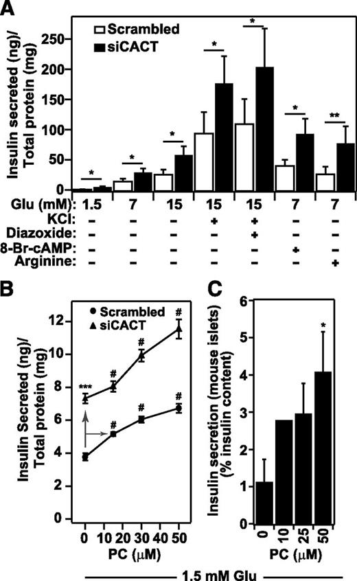 Downregulation of Carnitine AcylCarnitine Translocase by miRNAs 132