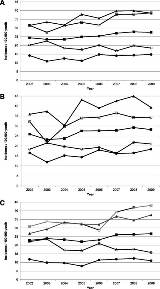 Figure 1. Incidence of T1D among NHW youth aged <20 years at diagnosis overall and by sex and age category: the SEARCH for Diabetes in Youth Study, 2002–2009. A: Total sample. B: Males. C: Females. ■, all youth; ○, 0–4-year-olds; □, 5–9-year-olds; ▲, 10–14-year-olds; ●, 15–19-year-olds.