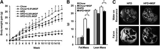 Figure 1. MGF mitigates HFD-induced obesity. C57BL6/J mice (5–6 weeks old) were fed with CD or HFD, with or without MGF (0, 0.25%, 0.5% g/g), for 16 weeks (n = 10 per group). Body weight was monitored daily. A: Graph of body weight gain over time. *P < 0.05 indicates significant changes between HFD and HFD + 0.5% MGF groups. B: Body composition evaluated by nuclear magnetic resonance after 16 weeks of diet. *P < 0.05. Values are average ± SEM. C: MRI of two representative mice fed with HFD or HFD + 0.5% MGF for 16 weeks. “Water on resonance” is the typical MRI image at the level of the kidneys. “Fat on resonance” shows the same anatomic location with the transmitter set on the fat resonance to show fat distribution. P values were obtained by ANOVA test.