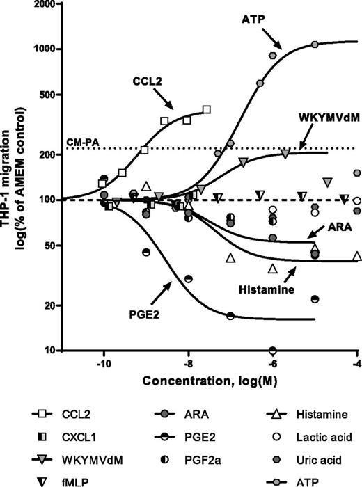 Figure 4. Compounds affecting monocyte migration across transwells. Chemokines (CCL2/MCP1 and CXCL1), formylated peptides (WKYMVdM and formyl-methionyl-leucyl-phenylalanine [fMLP]), ceramides (C2, C8, and C8–1-phosphosphate), eicosanoids (arachidonic acid [ARA], prostaglandin E2 [PGE2], and prostaglandin F2α [PGF2a]), lactic and uric acids, histamine, and ATP were tested in dose response for their ability to attract THP1 monocytes. Results are the average of at least four independent experiments, and data were fit to a nonlinear sigmoidal dose-response curve.
