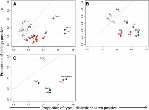 Figure 2. Autoimmune inflammatory phenotypes in nondiabetic siblings of children with type 1 diabetes. Graphs compare frequency of response to islet autoantigens in siblings of type 1 diabetic patients collected in a cross-sectional study (y-axis) with that in type 1 diabetic patients matched for age and studied close to diagnosis (x-axis). Blue circles denote IL-10 responses, red IFN-γ responses, and green AAb responses. Filled circles indicate a statistically significant difference (P < 0.05) in the frequency of responses between the two groups. Gray lines are 95% CIs. Numbered symbols in A indicate individual autoantigen peptides (Table 1). A: Comparison of response frequency against single analytes. Islet AAbs, and especially IA-2Ab and ZnT8Ab, are strongly diabetes-associated measurements. B: Single T-cell analytes were summed to indicate a response to a single autoantigen. IFN-γ CD4 T-cell responses to specific antigens, notably insulin and proinsulin, are strong and significant. C: T-cell analytes were summed to show a positive response to any autoantigen, and AAb responses were summed to show positivity to any autoantigen; disease discrimination is comparable between AAbs and T-cell responses. Ins, insulin; PI, proinsulin.