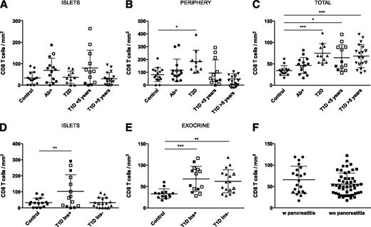 Figure 3. Distribution of CD8 infiltration in the pancreas of healthy, Ab+, T1D, and T2D donors. Mean CD8 density values (cells/mm2) for each donor and group are shown in the islets in A and D, in the periphery in B, in the exocrine pancreas in E, and as total CD8 T cell density in C. Open symbols indicate donors in which the nPOD Pathology Core found signs of insulitis. A–C: n = 15 control subjects, n = 14 Ab+, n = 11 T2D, n = 12 T1D <5 years, and n = 19 T1D >5 years. D and E: T1D Ins−, T1D donors with only IDIs; T1D Ins+, T1D donors with ICIs (n = 15 control subjects, n = 14 T1D Ins+, and n = 17 T1D Ins−). F: Mean CD8 density values (cells/mm2) for each donor are shown for donors with pancreatitis (n = 21) and donors without pancreatitis (n = 50). For statistical analysis, one-way ANOVA with Holm-Sidak multiple comparisons test and Kruskal-Wallis followed by Dunn multiple comparisons test were used to determine significance. A Student t test was applied in F. Mean ± SD is shown in A–F. Outliers were identified using the Rout method (FDR of 1% [Q = 1]). In A and B, one outlier T2D and two outliers T1D >5 years were identified; in D, one outlier control was identified. *Significant difference between groups (P ≤ 0.05); **significant difference between groups (P ≤ 0.01); ***significant difference between groups (P ≤ 0.001). w, with; wo, without.