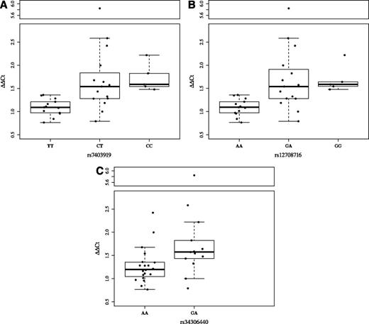 Figure 2. Expression levels of DEXI grouped by genotypes of SNPs rs7403919 (A), rs12708716 (B), and rs34306440 (C). Alleles associated with type 1 diabetes are in boldface. The centerlines represent the median value, box area represents upper and lower quartiles, the whiskers represent 1 SD from the mean.