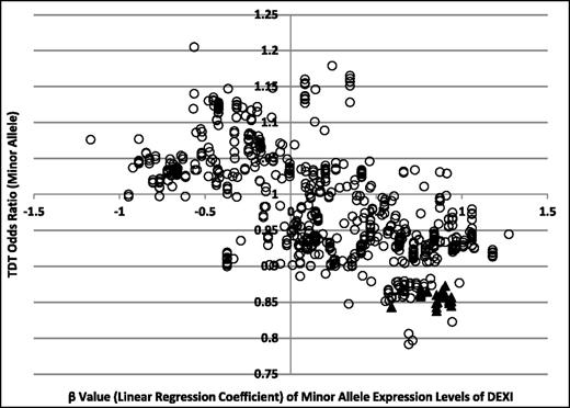 Figure 3. Relationship of risk for type 1 diabetes and DEXI expression. Results are plotted for the minor allele at each of the 809 SNPs in the 16p13.13 region. The ▲ indicates SNPs at which alleles are significantly associated with type 1 diabetes.