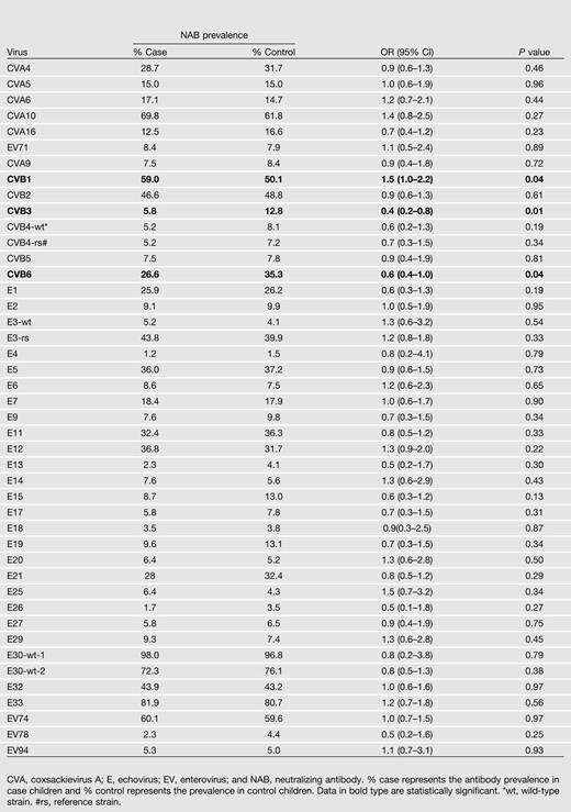ORs for the association between neutralizing antibodies to 44 enteroviruses (41 serotypes) and signs of progressive β-cell autoimmunity (positivity for two or more diabetes-predictive autoantibodies) in 183 case and 366 matched control children