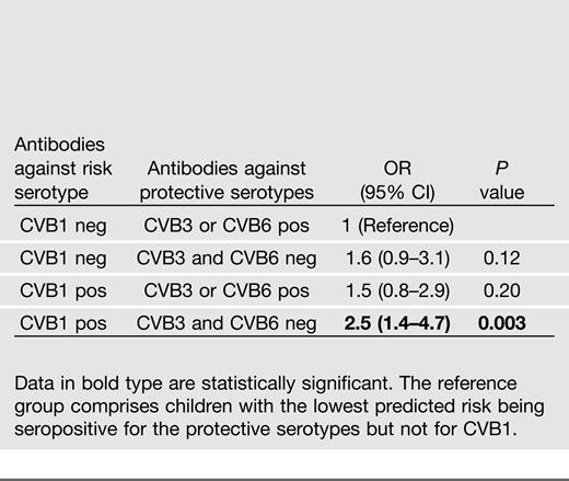 Association of different combinations of risk- and protective-type CVB infections with the risk of β-cell autoimmunity as defined by virus antibody positivity at the time of autoantibody seroconversion (cross-sectional analysis among 180 case and 360 matched control children)