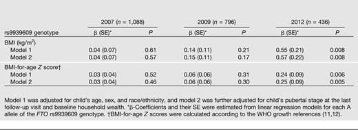 Cross-sectional associations of BMI at each assessment with FTO rs9939609 genotype among urban Amazonian children