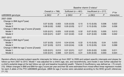 Annual change in BMI among urban Amazonian children according to FTO rs9939609 genotype and baseline vitamin D status
