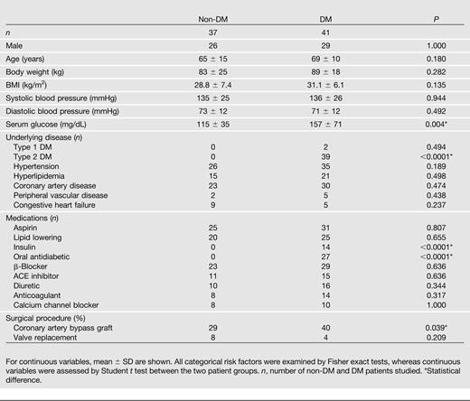 Patient demographics, diseases, and medications