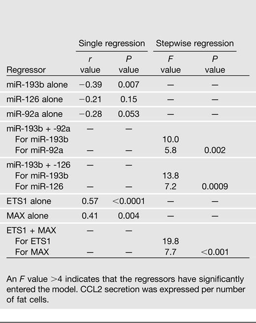 Correlation between CCL2 secretion, expression of miRNAs in adipose tissue and activity of ETS1 and MAX determined by motif activity response analysis