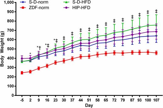Figure 1. Body weight (mean ± SD, n = 19–36). Age at study initiation was 12 weeks for S-D and HIP rats, and 8 weeks for ZDF rats; this accounts for body weight differences between ZDF rats and other rats. *P ≤ 0.01 HIP vs. S-D-norm rats; †P ≤ 0.05, ‡P ≤ 0.01 S-D-HFD vs. S-D-norm rats.