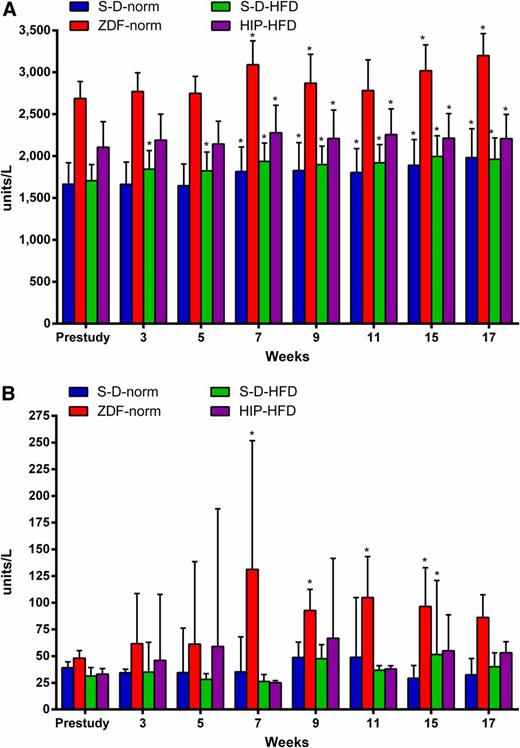 Figure 2. Amylase (A) and lipase assessments (B). *P < 0.05 vs. baseline.