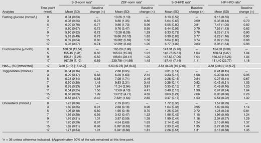 Clinical chemistry parameters