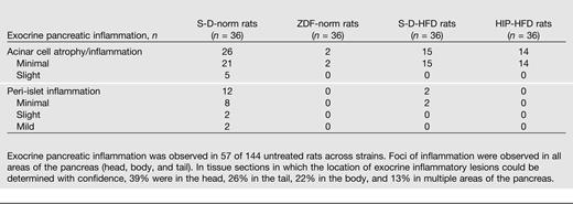 Incidence of exocrine pancreatic inflammation