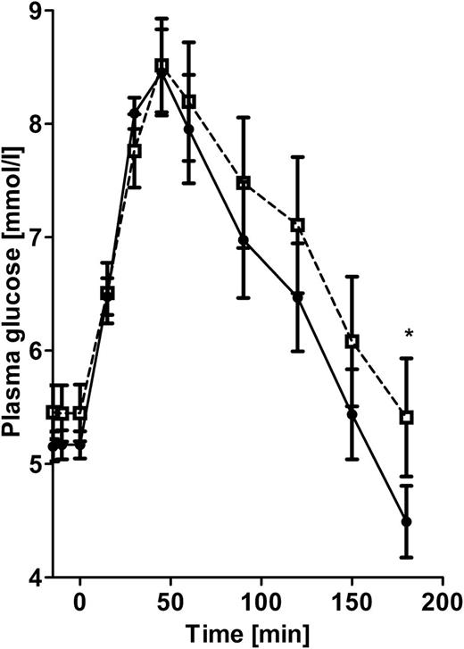 Figure 1. Plasma glucose levels during an OGTT in 14 patients with KCNQ1 LQTS due to functional mutations in KCNQ1 (●) and 28 randomly chosen BMI-, sex-, and age-matched control participants (□) (mean ± SEM); P = 0.03. *Significantly different time points.