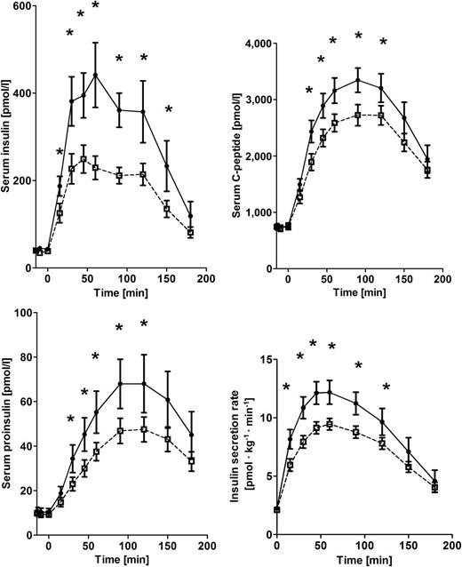 Figure 2. Serum insulin (upper left panel), C-peptide (upper right panel), and proinsulin (lower left panel) levels and ISR (lower right panel) during an OGTT in 14 patients with KCNQ1 LQTS due to functional mutations in KCNQ1 (●) and 28 randomly chosen BMI-, sex-, and age-matched control participants (□) (mean ± SEM); P < 10−5. *Significantly different time points.