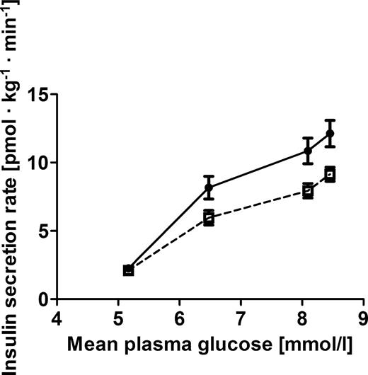 Figure 3. Illustration of the β-cell responsiveness to glucose. The calculated ISR values were plotted against plasma glucose to establish the dose-response relationship for each individual. The slopes of these approximately linear relations were regarded as measures of β-cell responsiveness to glucose. For illustrative purposes, the mean values of glucose at time 0, 15, 30, and 45 min were plotted on the x-axis; however, all data analysis and statistics were calculated for each individual. The slope was significantly greater among KCNQ1 mutation carriers (●) vs. control individuals (□) (2.8 ± 0.31 vs. 1.9 ± 0.18, P < 10−5).