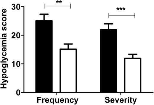 Figure 4. Hypoglycemia questionnaire score (see Supplementary Table 1) of 13 patients with KCNQ1 LQTS due to functional mutations in KCNQ1 (■) and 26 randomly chosen BMI-, sex-, and age-matched control participants (□). The total hypoglycemia frequency score and total hypoglycemia severity score of each participant were calculated from the sum of the point scores given for each question answer (Supplementary Tables 1 and 2). The differences in scores between patients and control participants were tested with Student t test (mean ± SEM); **Pfrequency < 10−3, ***Pseverity < 10−4.