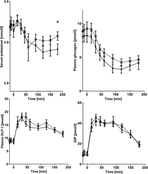 Figure 5. Serum potassium (upper left panel), plasma glucagon (upper right panel), plasma GLP-1 (lower left panel), and plasma GIP (lower right panel) levels during an OGTT in 14 patients with KCNQ1 LQTS due to functional mutations in KCNQ1 (●) and 28 randomly chosen BMI-, sex-, and age-matched control participants (□). Ppotassium < 10−4 and Pglucagon, PGLP-1, and PGIP > 0.05. *Significantly different time points.