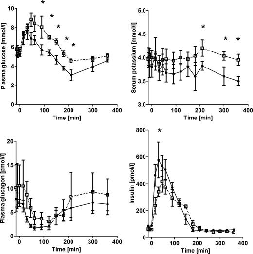 Figure 6. Plasma glucose (upper left panel), serum potassium (upper right panel), plasma glucagon (lower left panel), and serum insulin (lower right panel) levels during an extended glucose tolerance test for 6 h in four patients with KCNQ1 LQTS with functional mutations in KCNQ1 (●) and four randomly chosen BMI-, sex-, and age-matched control participants (□) (mean ± SEM); Pglucose < 10−4, Ppotassium and Pinsulin < 10−3, and Pglucagon > 0.05. *Significantly different time points.