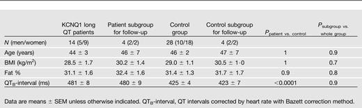 Baseline characteristics of study participants