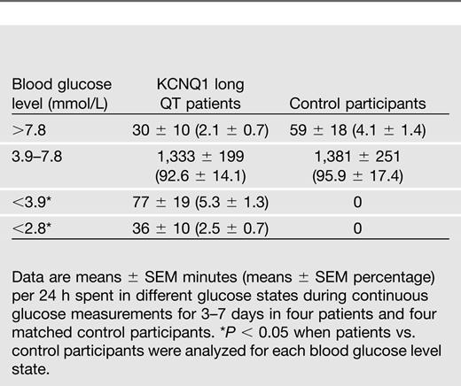 Twenty-four-hour glucose profiles during continuous glucose measurements for 3–7 days