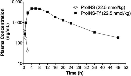 Figure 1. In vivo pharmacokinetic profiles of ProINS and ProINS-Tf. STZ-induced diabetic mice were subcutaneously administered with either 0.21 mg/kg ProINS or 2 mg/kg ProINS-Tf (equivalent to a dose of 22.5 nmol/kg). For ProINS group, blood was collected at 5, 15, and 30 min and 1, 2, 4, and 6 h postinjection. For ProINS-Tf group, blood was collected at 5, 15, and 30 min and 1, 2, 4, 6, 8, 12, 16, 20, 24, and 48 h postinjection. The concentration of ProINS or ProINS-Tf from collected plasma samples at each time point was measured using human ProINS-specific radioimmunoassay. Data were presented as average, with error bars indicating the SD (n = 4 per group).