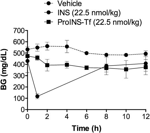 Figure 6. In vivo hypoglycemic effect in free-fed STZ-induced diabetic mice. Experiments were carried out on day 3 following STZ induction, and mice were kept in free-feeding condition. Mice were injected with either PBS (vehicle) or 22.5 nmol/kg of INS or ProINS-Tf through subcutaneous administration. Results were calculated as percentage of initial BG level at the time of injection. Data were shown as average, with error bars indicating the SD (n = 4 per group).