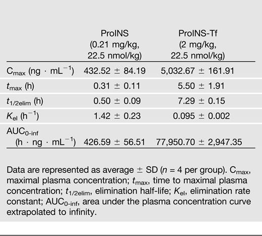 Pharmacokinetic analyses of ProINS and ProINS-Tf in diabetic mice following subcutaneous administration