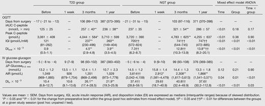 Insulin secretion in response to OGTT and IV glucose-glucagon test in patients with T2D and NGT before and 1 week, 3 months, and 1 year after RYGB