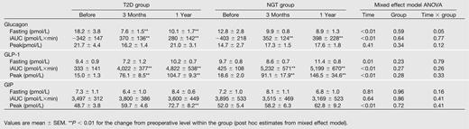 Glucagon, GLP-1, and GIP in response to OGTT in patients with T2D and NGT before and 3 months and 1 year after RYGB