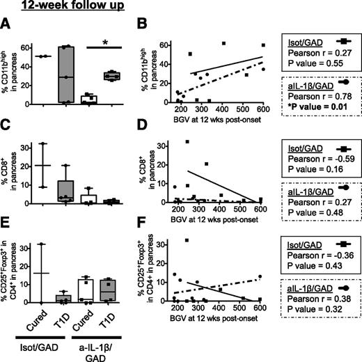 Figure 6. The extent of islet infiltration by CD11bhigh but not T cells correlates with efficacy of the CT. Frequencies of CD11bhigh (A), CD8 T (C), and CD4+CD25+Foxp3+ Tregs (E) found in the pancreas of mice upon indicated treatment. Correlation between mouse glycemia at 12 weeks posttreatment and the percentage of CD11bhigh (B), CD8 T (D), and CD4+CD25+Foxp3+ Treg (F) infiltration in mouse pancreata. Note that using Pearson correlation test, r values between 0.3 and 0.7 (0.3 and −0.7) indicate a moderate positive (negative) linear relationship. aIL-1β/a-IL-1β, anti–IL-1β; T1D, type 1 diabetes. *P = 0.0159.