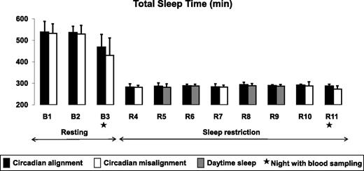 Figure 2. Total sleep times achieved on each day for both study groups. Represented values are mean (SEM).