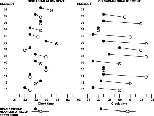 Figure 3. Assessments of circadian phase. Timing of DLMO before the first (●) and before the last (○) short sleep periods. The circadian phase could not be determined for one subject in the circadian misalignment group.