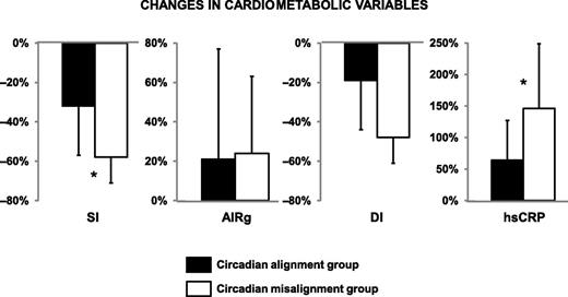 Figure 6. Changes in cardiometabolic variables in male participants. Mean (SD) changes in SI, AIRg, DI, and hsCRP from baseline to sleep restriction are shown in both intervention groups. *P < 0.05.
