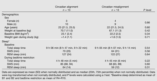 Demographics and sleep variables