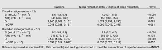 Cardiometabolic variables for both study groups