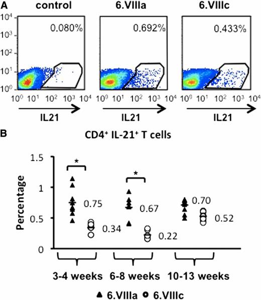 Figure 2. A: Example of a cytometric analysis of stimulated splenic CD4+IL21+ T cells of the mouse strains 6.VIIIa and 6.VIIIc at 6 weeks of age compared with a nonstimulated negative control. B: Analysis by flow cytometry of the proportion of the stimulated CD4+IL21+ T cells in the spleens of the 6.VIIIa and 6.VIIIc strains. All the mice were females (n = 8). *P = 0.009 between the strains at 3–4 weeks and P = 0.001 at 6–8 weeks, but not significant (P = 0.342) at 10–13 weeks.
