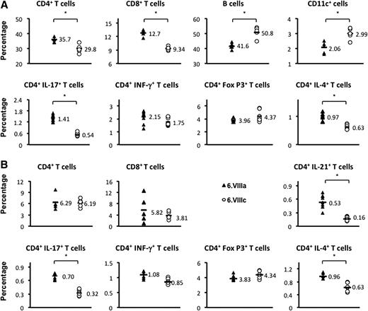 Figure 3. A: Analysis by flow cytometry of the proportions of the different immune cells in the spleen of the congenic strains 6.VIIIa and 6.VIIIc. Upper panel: Proportions of splenic CD4+ T cells, CD8+ T cells, B cells, and CD11c+ cells. Lower panel: Proportions of IL17+, IFN-γ+, FoxP3+, and IL4+ cells among the CD4+ T cells. Female mice were 4 to 6 weeks old (n = 9). *P < 0.01. B: Analysis by flow cytometry of the proportions of the different types of T cells in the thymus of the strains 6.VIIIa and 6.VIIIc. Upper panel: Proportions of CD4+, CD8+, and CD4+IL21+ T cells. Lower panel: Proportions of IL17+, IFN-γ+, FoxP3+, and IL4+ cells among CD4+ T cells. Female mice were 4 to 6 weeks old (n = 9). *P < 0.01.